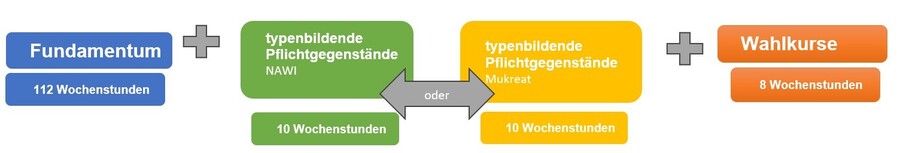 semestrierte oberstufe